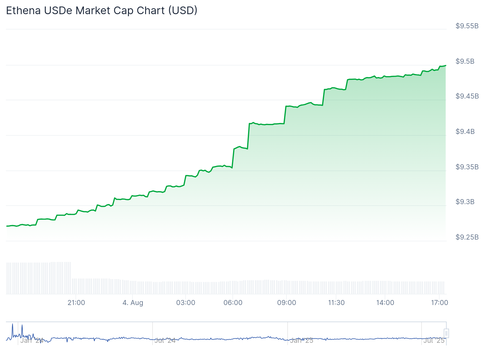 El USDe de Ethena se convierte en la tercera stablecoin más grande en medio de la rápida expansión del mercado