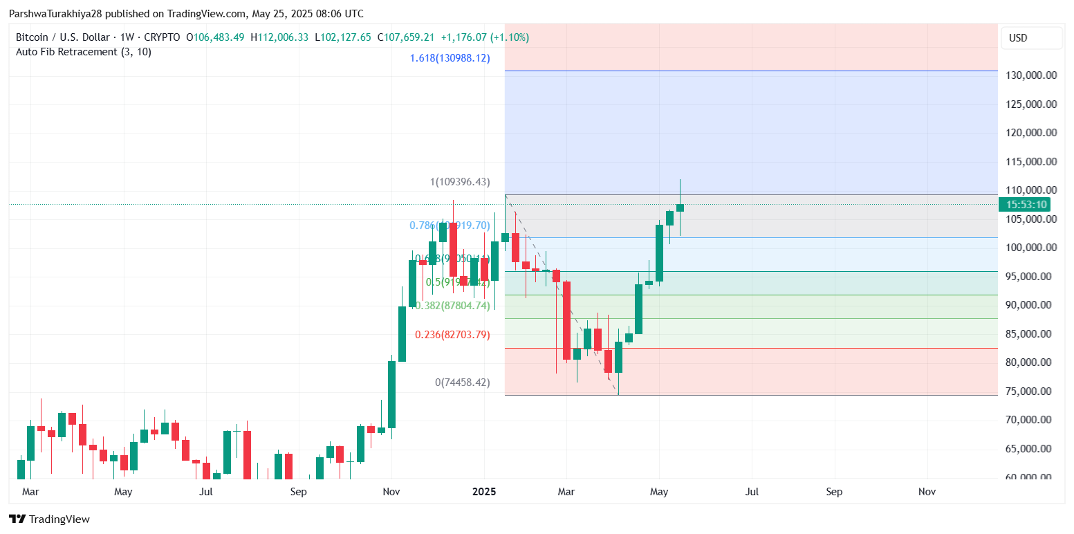 Bitcoin Price Prediction for May 26: Bulls Struggle Near $108K As Momentum Weakens Inside Rising Channel image 9