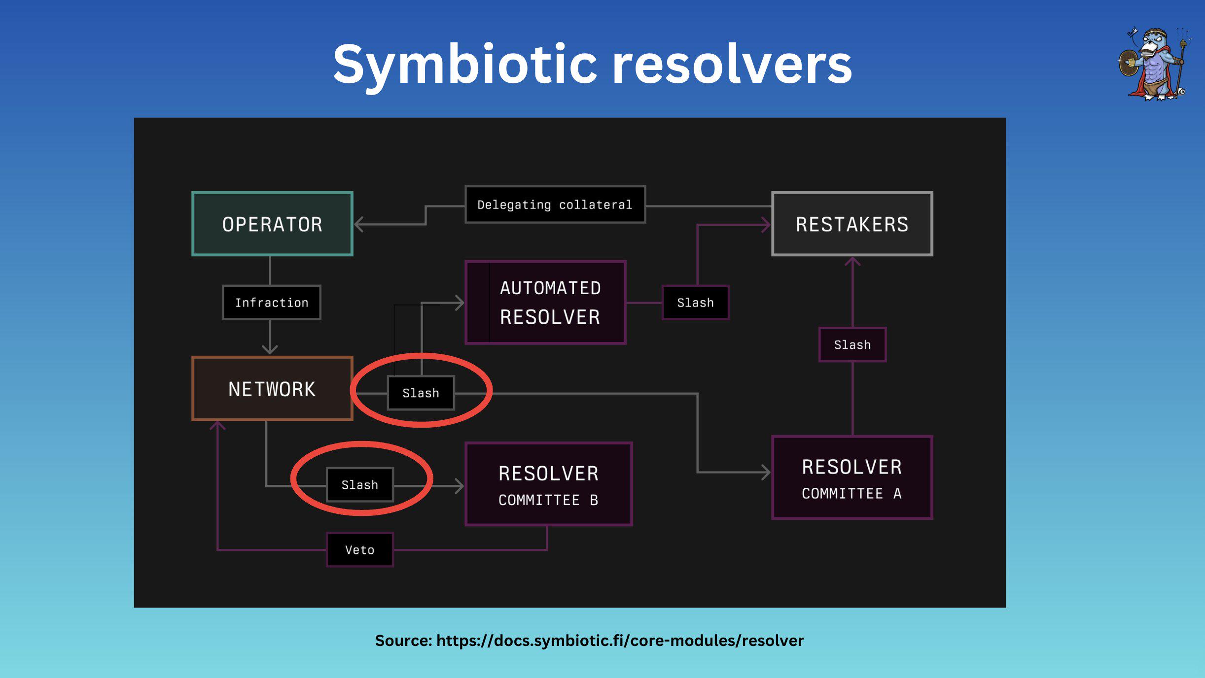 图文对比再质押“三杰”：EigenLayer、Symbiotic和Karak image 12