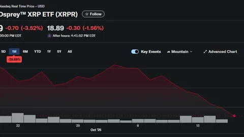 Chuyện gì đang xảy ra với các ETF XRP tại Mỹ? Tình trạng, triển vọng giá và kỳ vọng Liệu việc phê duyệt Spot có khiến giá XRP tăng? Một góc nhìn thực tế