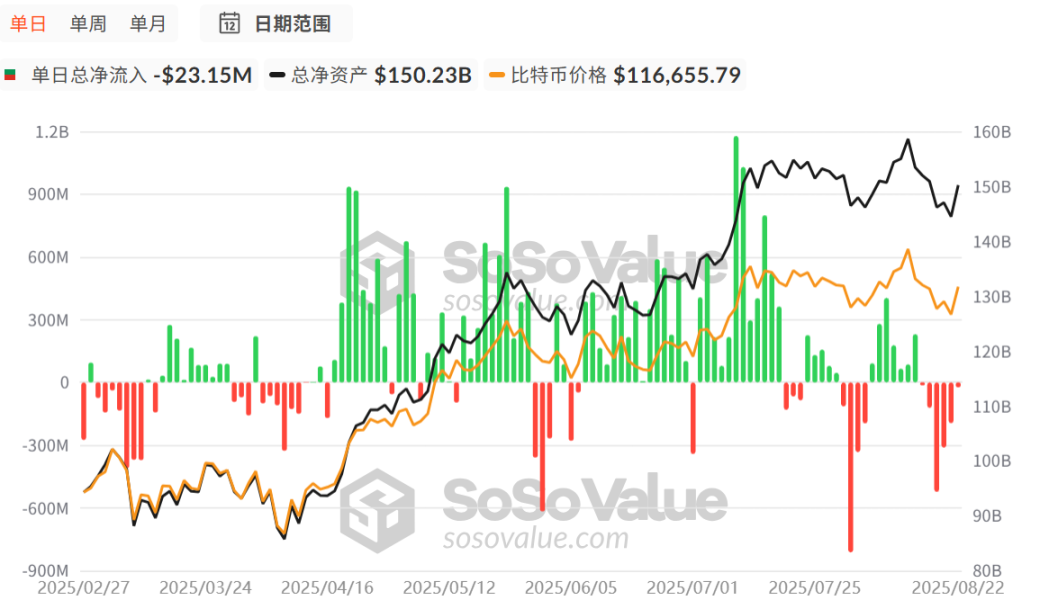 ビットコインは11万ドルを下回り、トランプ大統領は連邦準備制度に対して行動を起こした！ image 2
