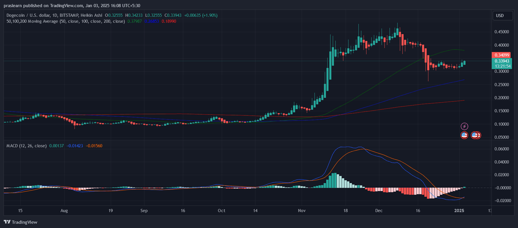 BIG Dogecoin News: DOGE Price To Reach $15? image 0