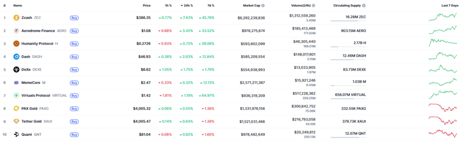 Zcash $ZEC Tumbangkan Monero! Koin Privasi Ini Meledak dalam 8 Tahun Terakhir