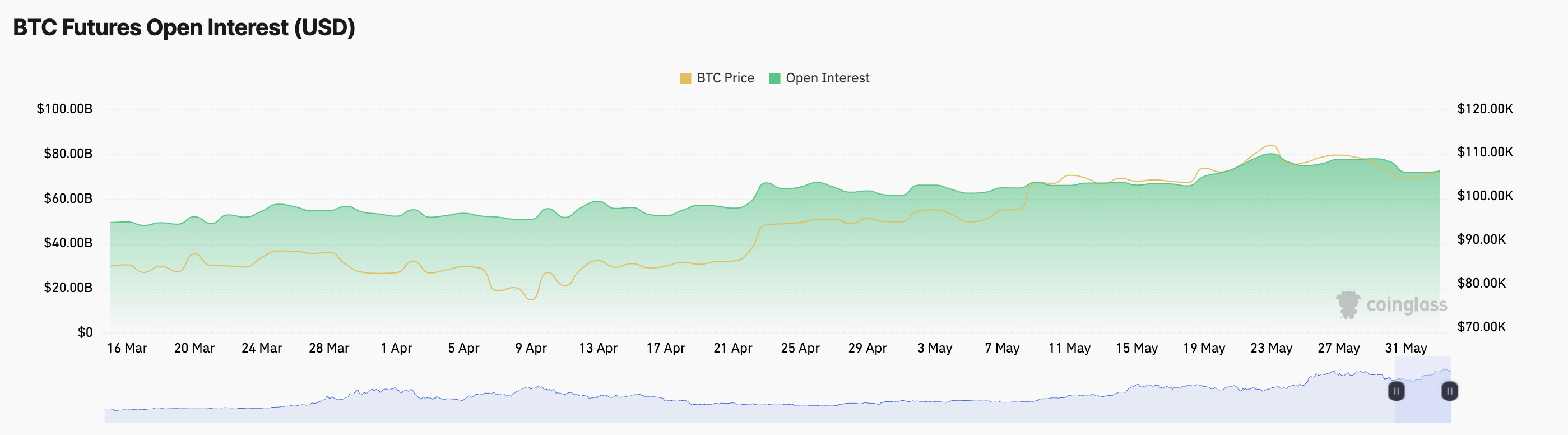 $5.23 Billion Floods Into Bitcoin Spot ETFs in May | ETF News image 1
