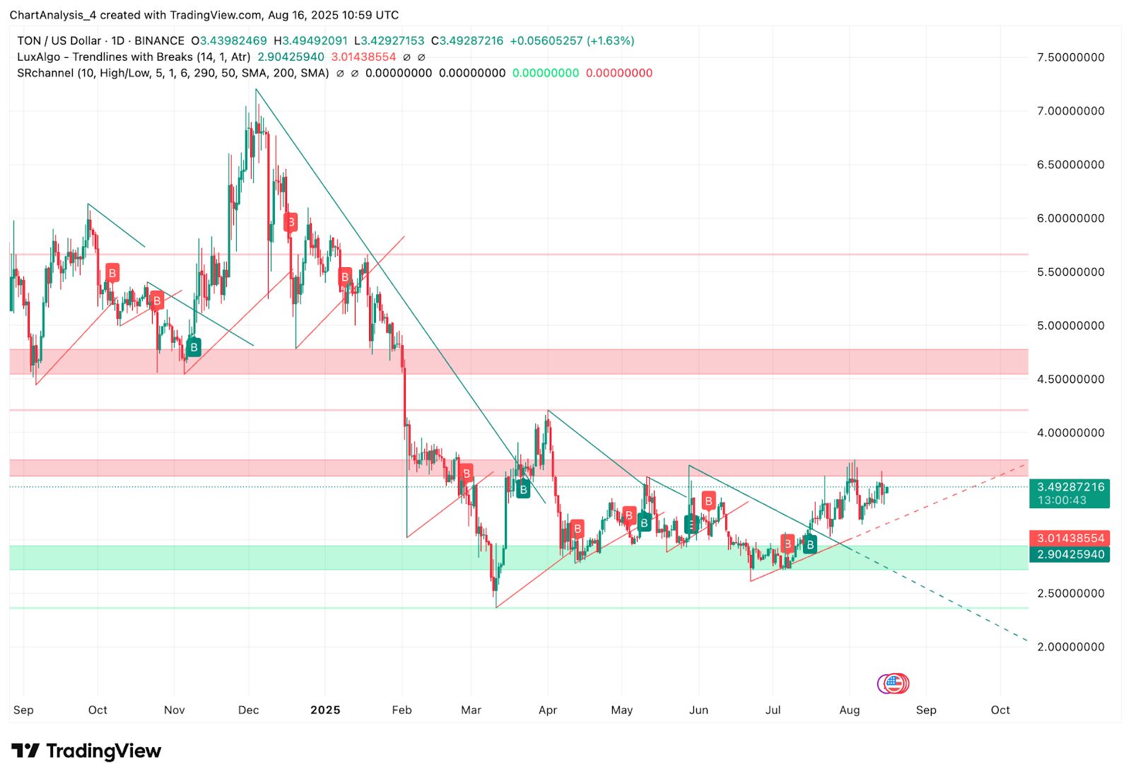 Прогноз цены Toncoin (TON) на 17 августа 2025 года: преодолеет ли TON отметку $3,55, чтобы преодолеть сопротивление $3,70? image 3