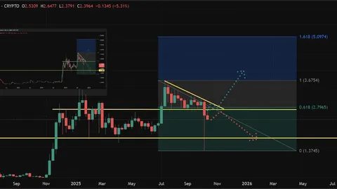 XRP $2.50 ni qayta egallashga harakat qilmoqda, Ripple esa Afrikada to‘lov tizimlarini kengaytirmoqda