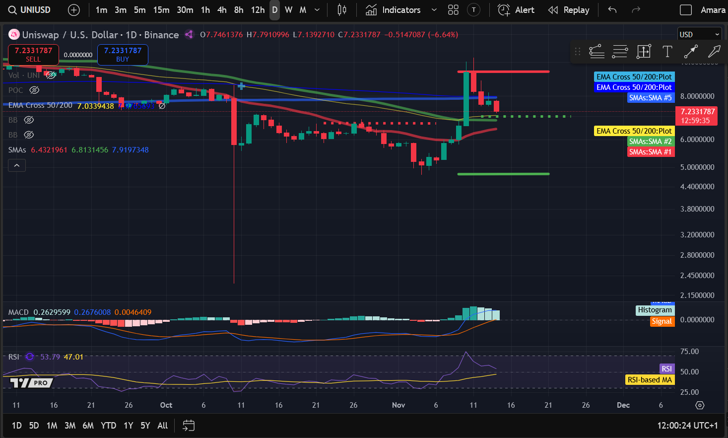 Analyse des prix des crypto-monnaies 11-14 : BITCOIN : BTC, ETHEREUM : ETH, SOLANA : SOL, INTERNET COMPUTER : ICP, UNISWAP : UNI image 4