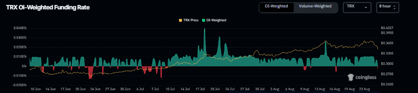 Pronóstico del precio de Tron: TRX se prepara para una corrección a medida que se acumula el impulso bajista image 1