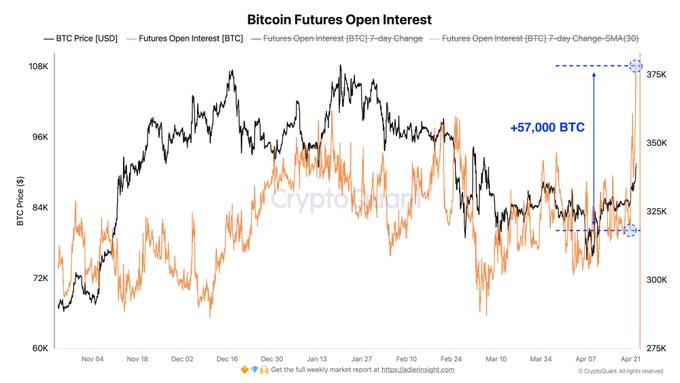 CryptoQuant:过去 3 日 BTC 合约市场新增 53.4 亿美元仓位,是过去 1 年来增幅最大的一次