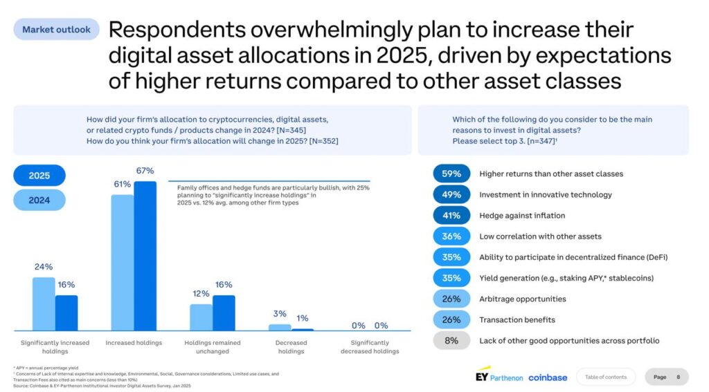 83% of Institutions Set to Go Big on Crypto in 2025 image 1