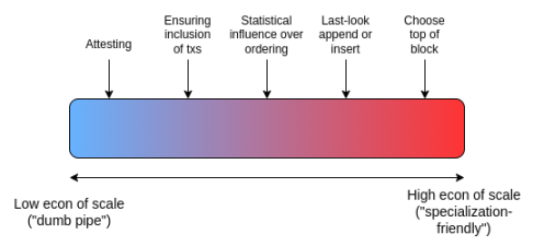 以太坊协议可能的未来（三）：The Scourge image 6
