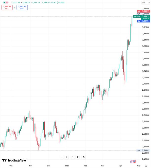 Bitcoin vs Gold: Will Bitcoin Overtake Gold After Surpassing Silver? image 0