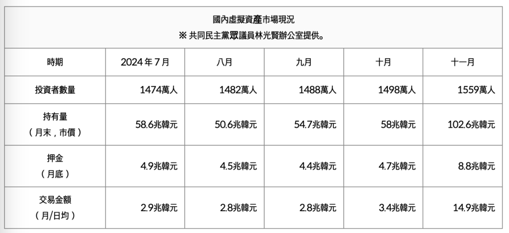 與川普勝出有關？韓國加密貨幣投資者激增至 1,559 萬人 image 0