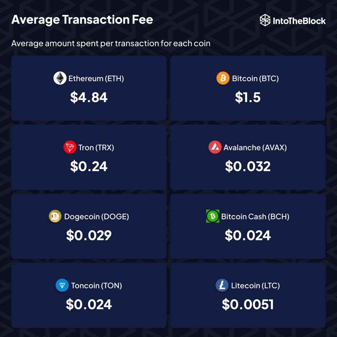 Dogecoin’s Low Fees Shine in Blockchain Transaction Cost Comparison image 0