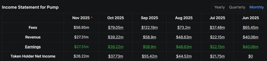 Pump.fun Cairkan Ratusan Juta Dolar Pasca Crash Kripto, Ada Apa?