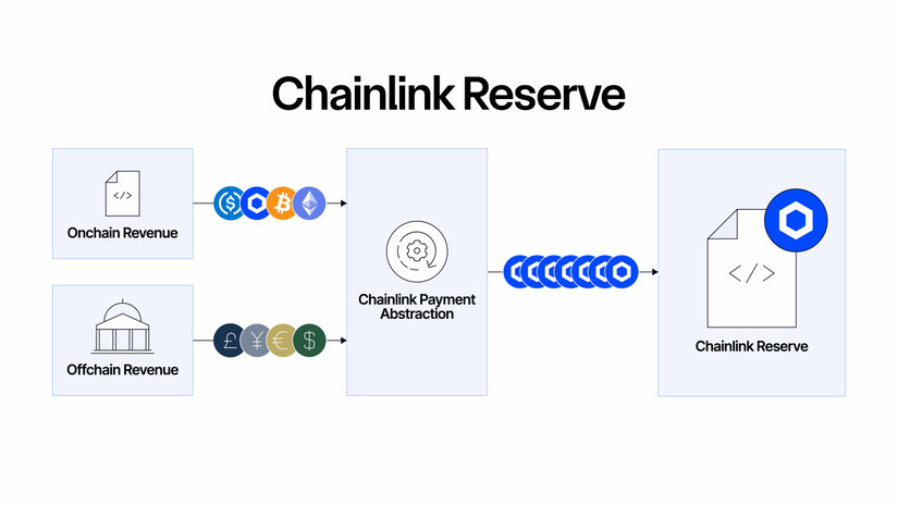 Chainlink Lanza una Reserva Estratégica para Impulsar el Crecimiento de la Red: ¿Está LINK a Punto de Despegar? image 0