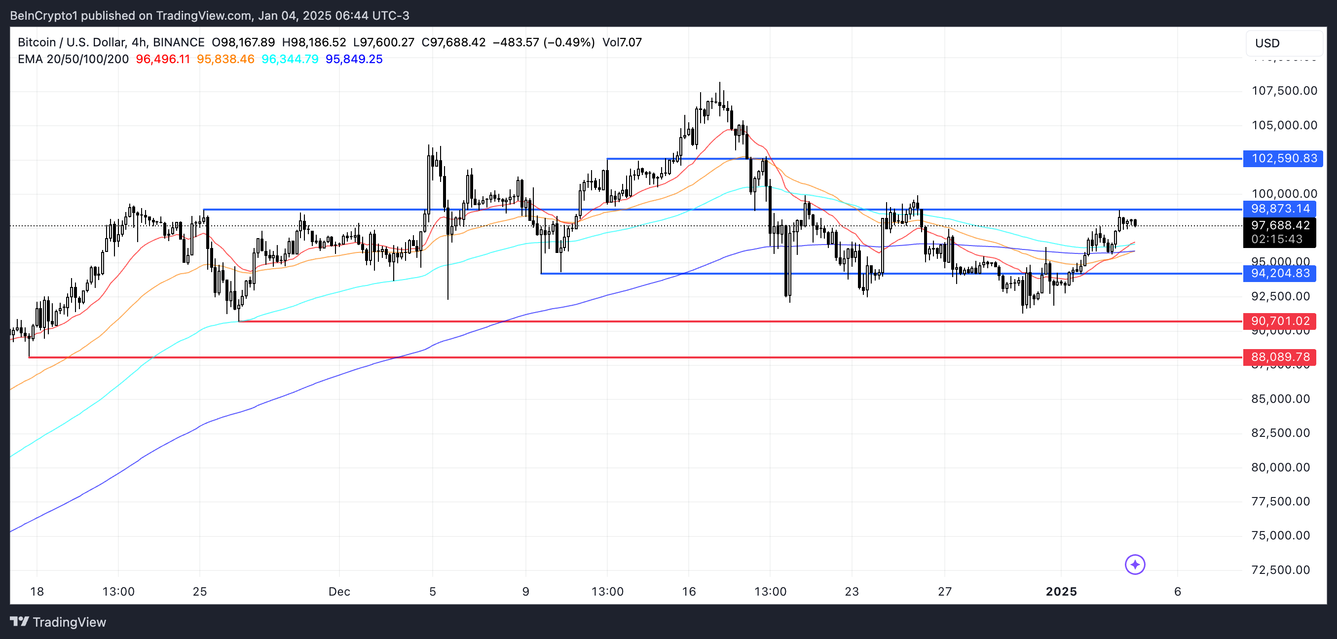Bitcoin (BTC) Price Could Rise to $110,000 If This Happens image 2