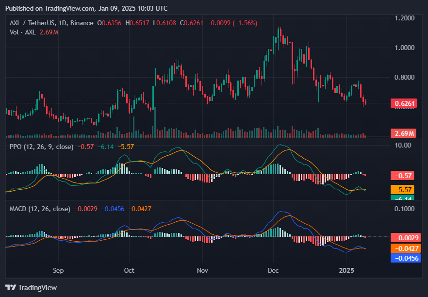 AXL in trouble? on-chain metrics point to potential losses image 1