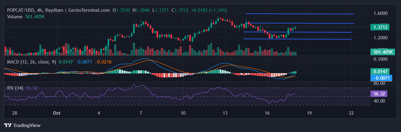 Popcat Price Prediction: POPCAT Soars 11%, But Experts Say This Meme Coin Rival Might Be The Best Crypto To Buy Now image 0