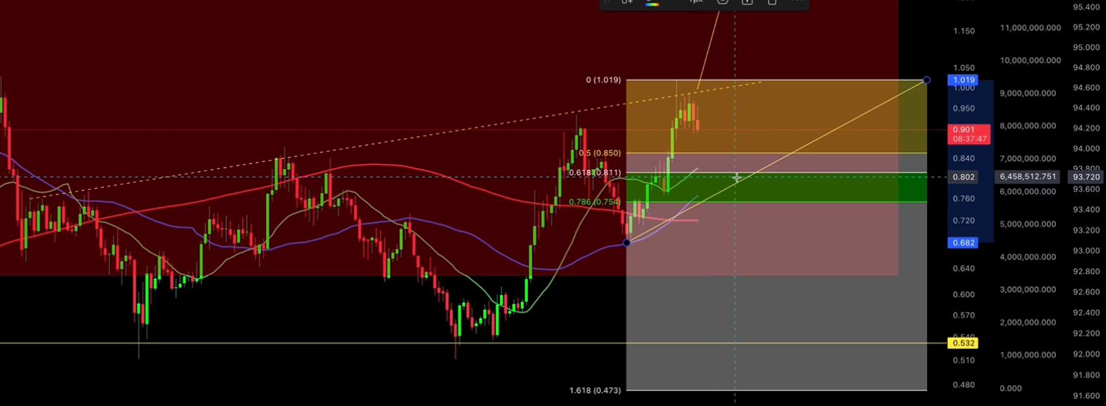 Analyst Highlights New Cardano Targets After Retracement, Says Move Can Happen “Very Quickly”