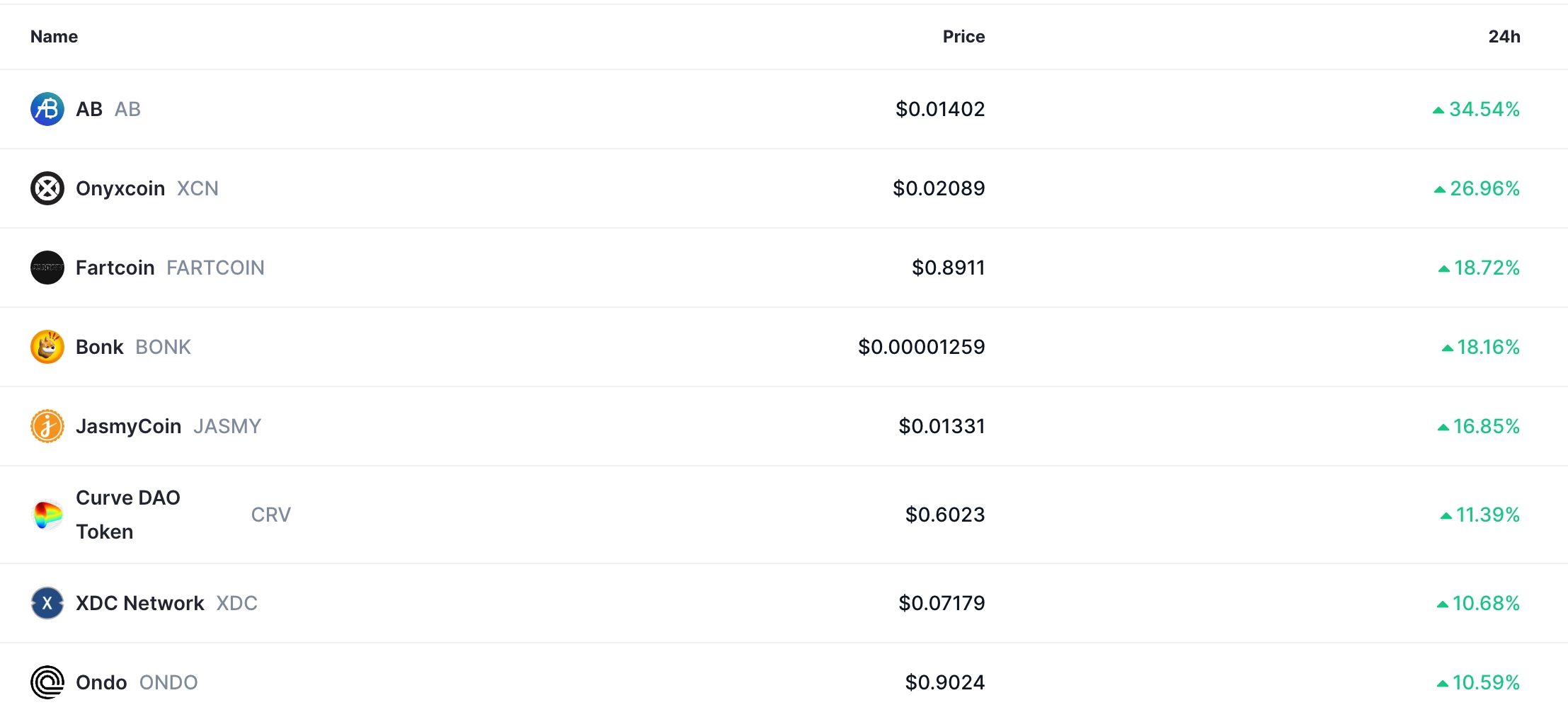 Preisanstieg bei Fartcoin, Bonk, Jasmy und Ondo aufgrund fallendem DXY Index image 1