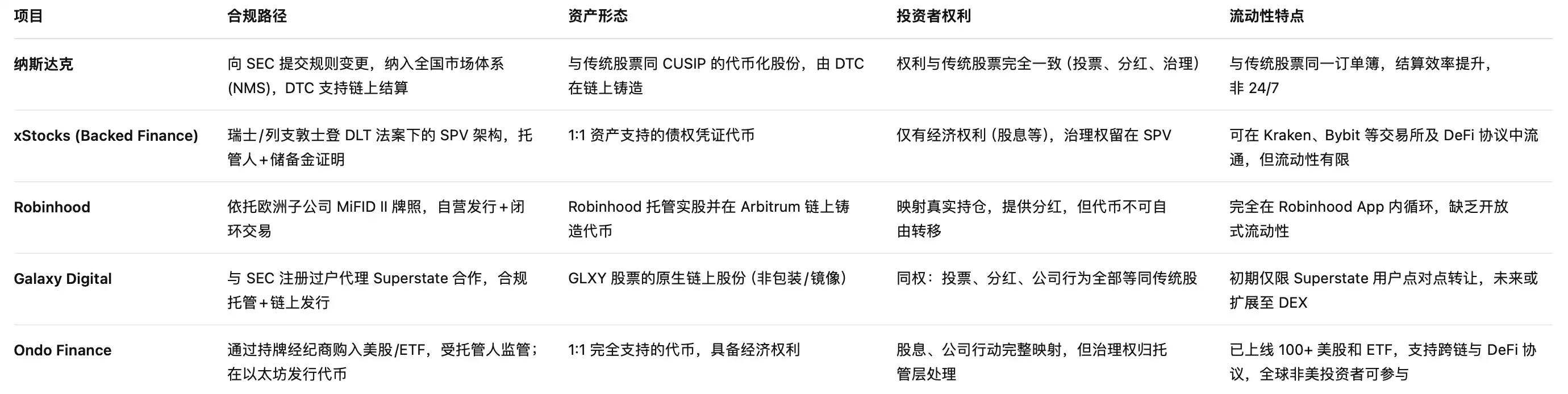 RWA下一個里程碑，納斯達克真的在考慮代幣化股票 image 2