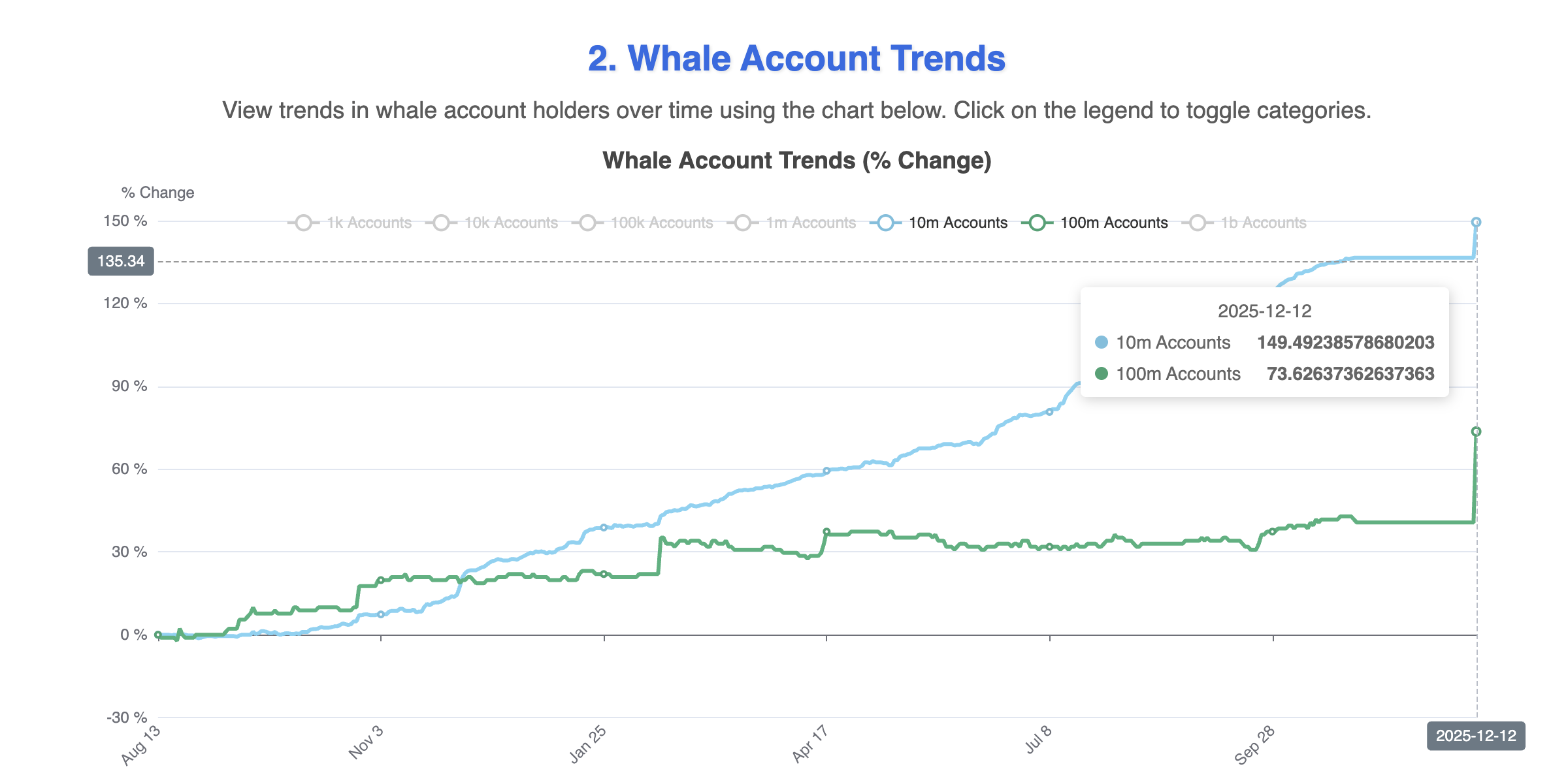 Hedera Whales Pick Up 3.4 Billion HBAR Despite the Dip — What Are They Seeing? image 1