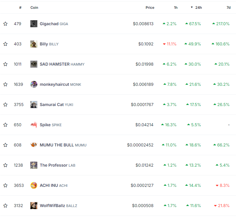 Solana-based meme coins rise up to 67% as Bitcoin slumps image 1