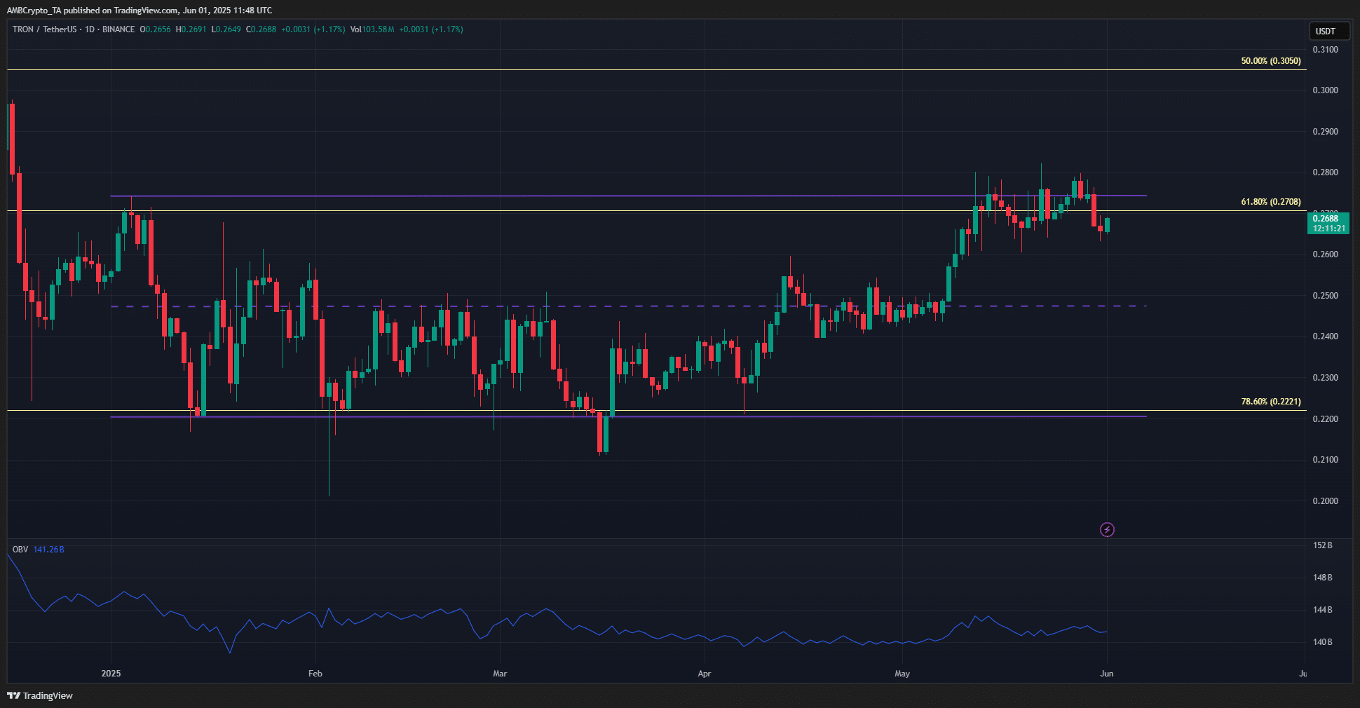 TRON Traders Should Exercise Caution Around $0.28 as Market Signals Suggest Potential Bearish Reversal image 0
