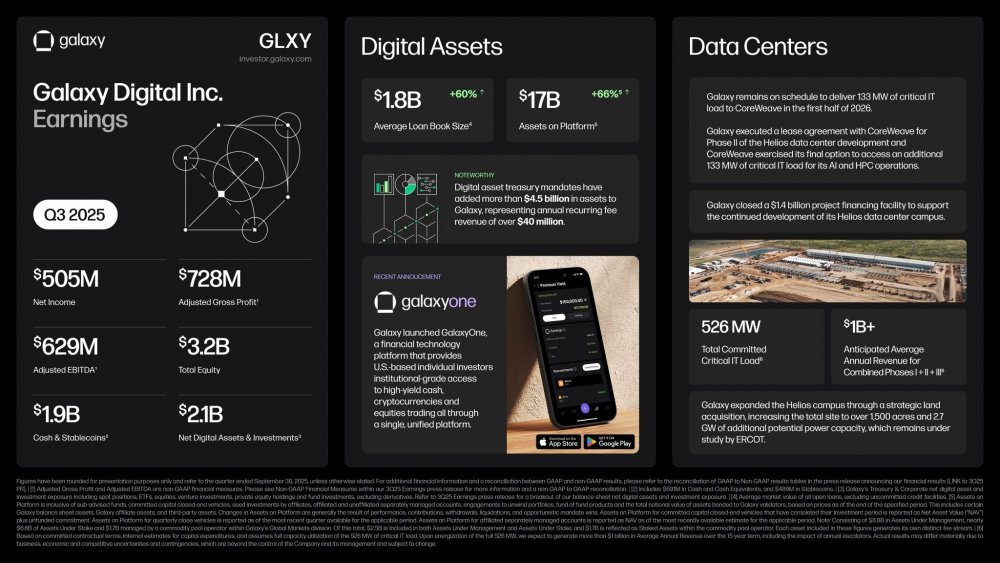 Galaxy Digital сообщает о прибыли в размере $505 млн за 3 квартал image 0