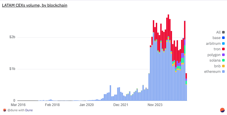 La adopción de Ethereum, Tron, Solanay Polygon se dispara en Latinoamérica image 0