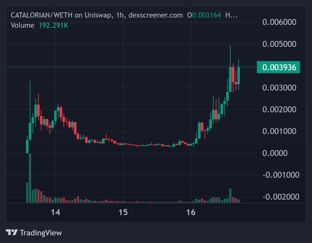 Top Crypto Gainers Today on DEXScreener – CATALORIAN, NEIRO, GINNAN image 1