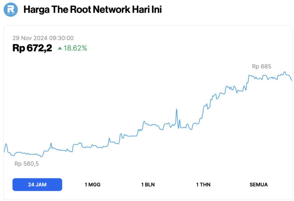 Harga Bitcoin Menguat ke Level $96.500 Hari Ini (29/11/24), 3 Altcoin Meledak hingga 36% image 5