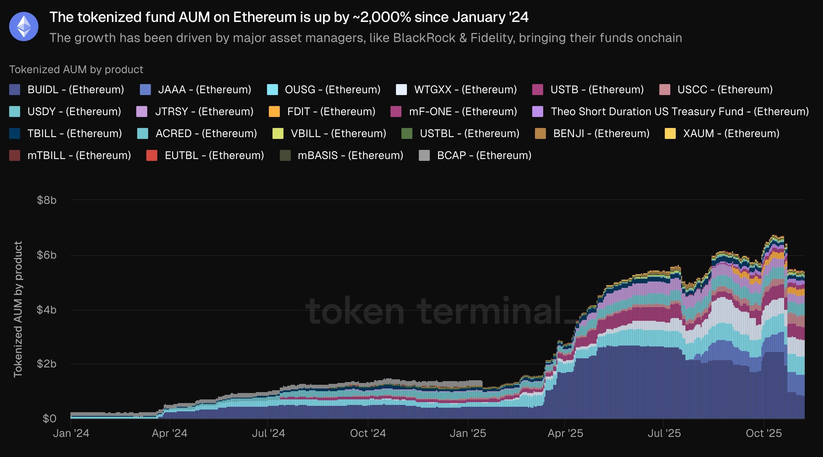 A base de ativos tokenizados de $200 bilhões da Ethereum apoia as previsões dos analistas para um preço mais alto do ETH image 1