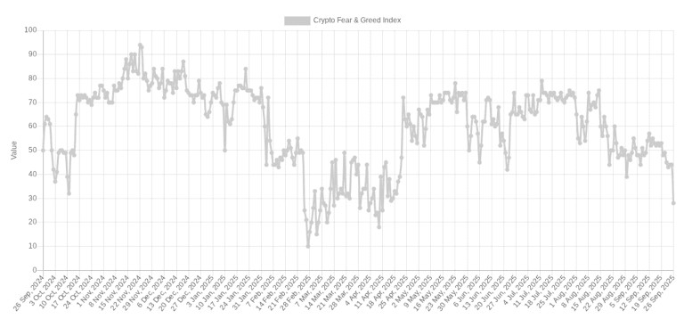 Tóm tắt tiền điện tử hàng tuần: Bitcoin trượt dốc sau khi Fed cắt giảm lãi suất, Ethereum giảm xuống 4.2 nghìn, TON giảm xuống dưới 3 đô la image 3