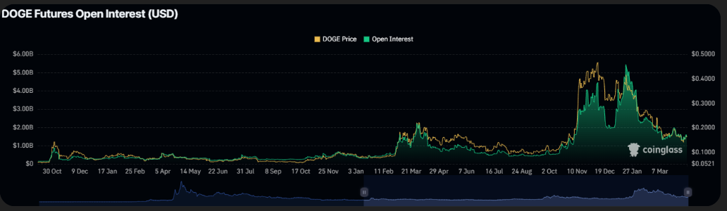 Will Dogecoin Break Through $0.17 Resistance or Drop Lower? image 2