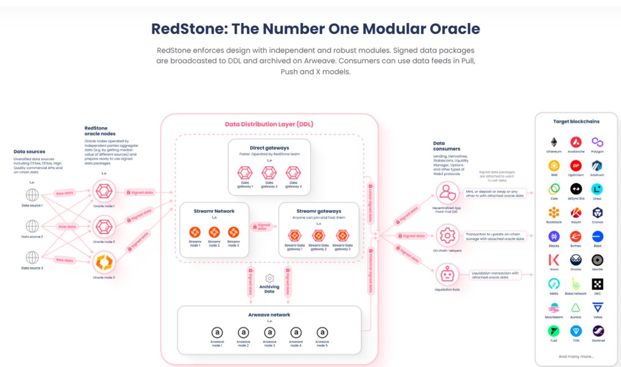 知名机构入局：下一代预言机RedStone有何独特之处？ image 1