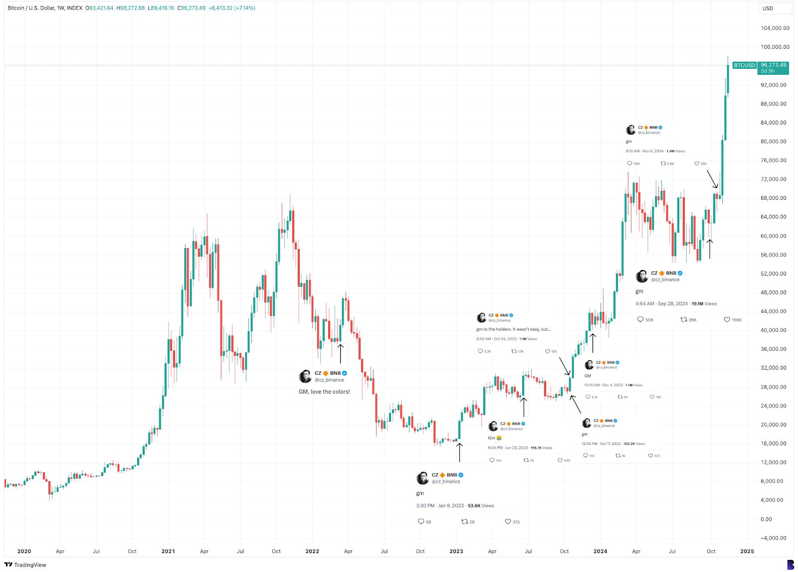 Bitcoin naik ketika CZ men-tweet 'gm': Sebuah teori image 0