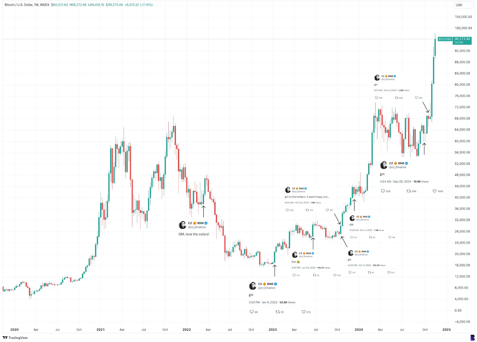 Bitcoin goes up when CZ tweets ‘gm’: A theory image 0