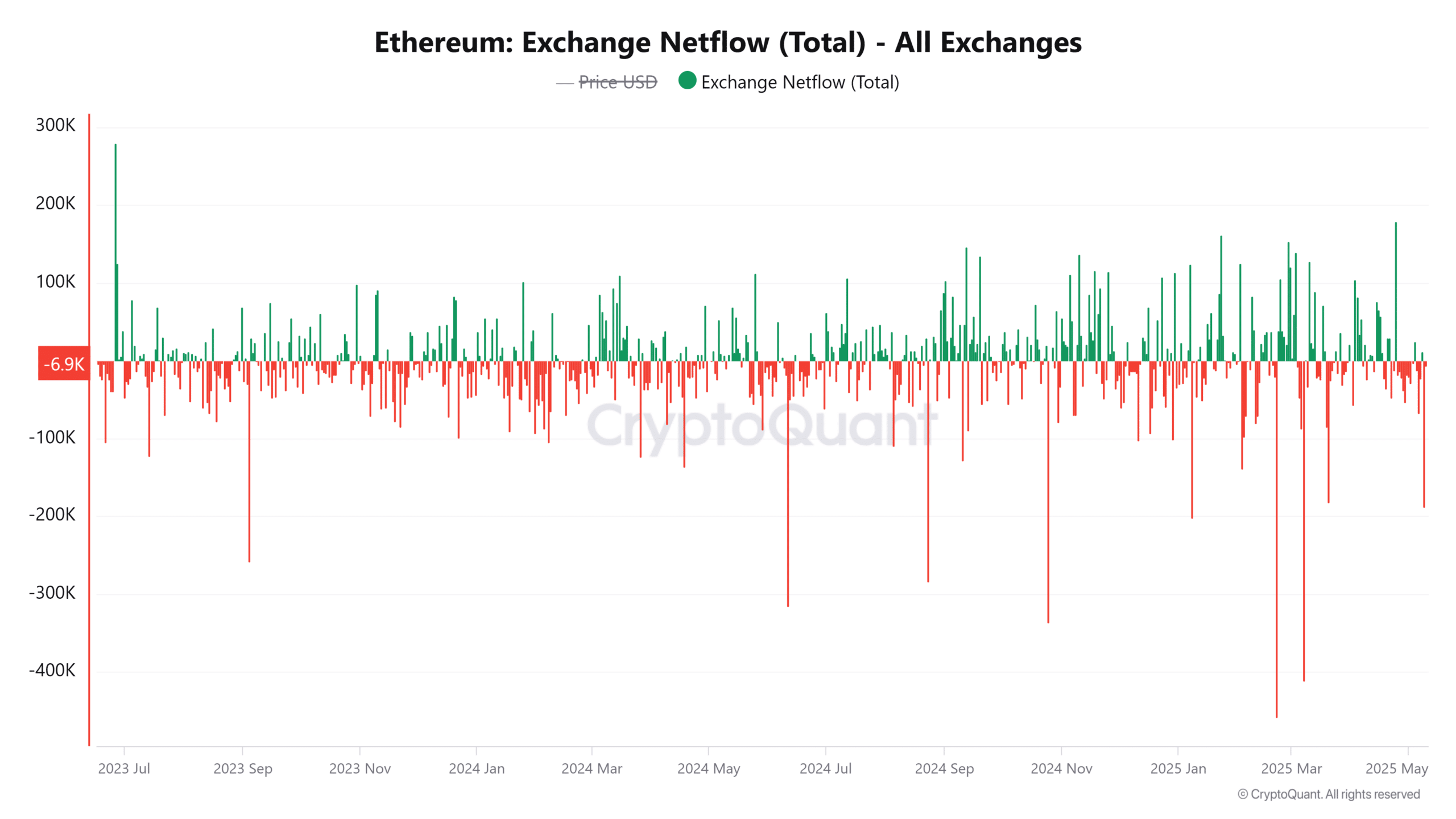 Ethereum’s Breakout and Whale Accumulation Suggest Possibilities for Rally Amid Market Shift image 0
