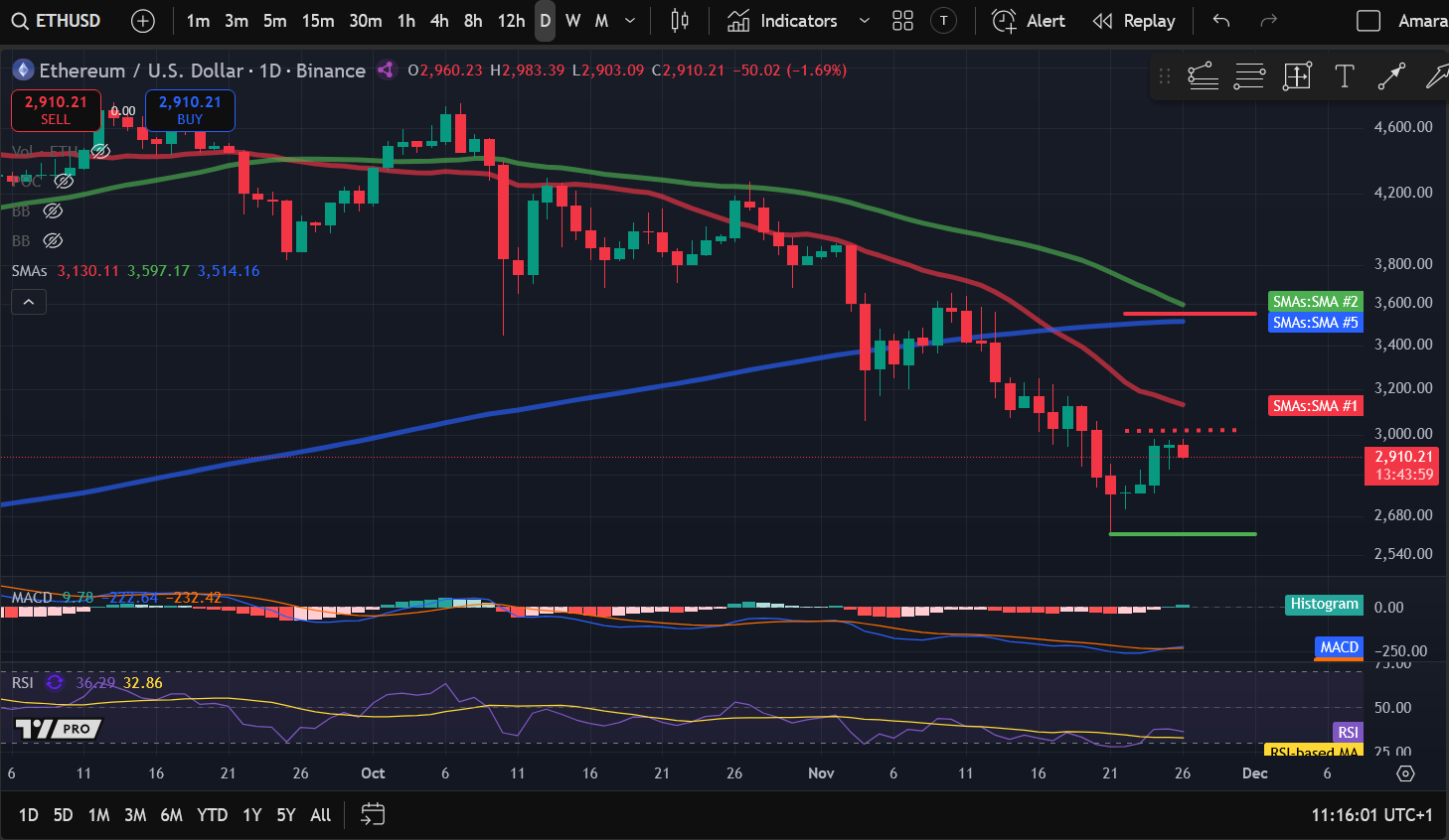 Анализ цен на криптовалюты 11-26: BITCOIN: BTC, ETHEREUM: ETH, SOLANA: SOL, ARBITRUM: ARB, FILECOIN: FIL image 1