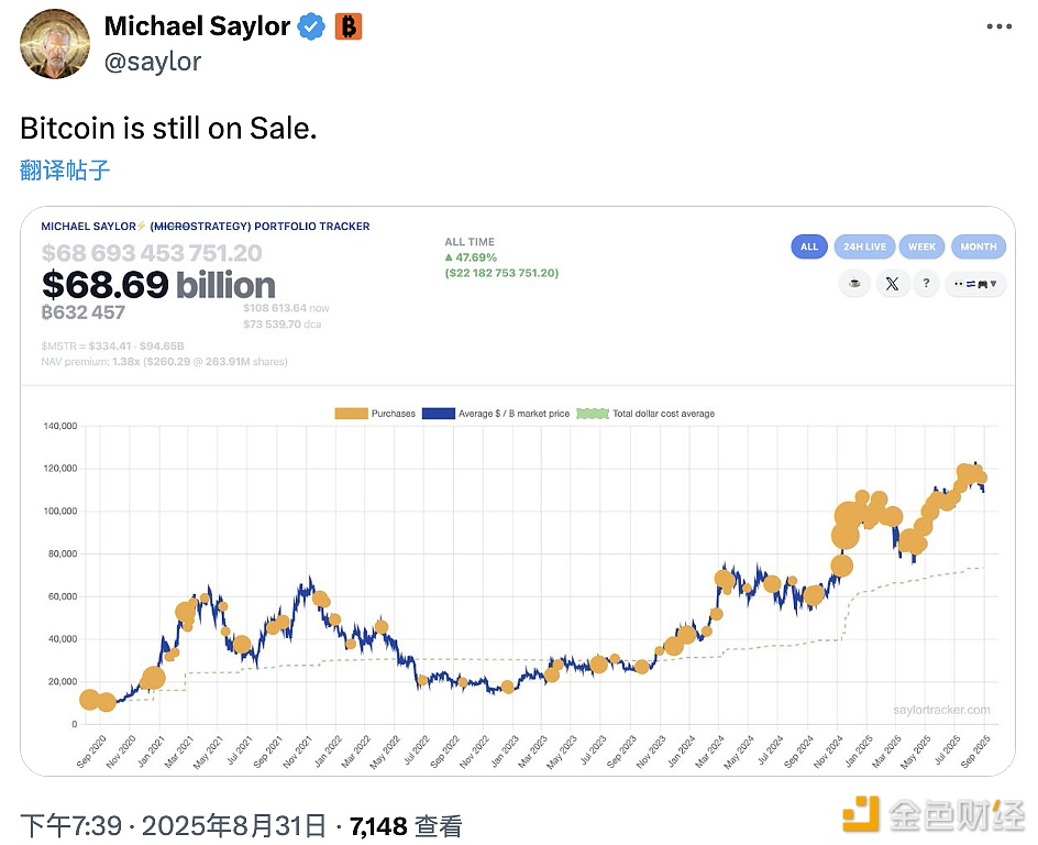 Michael Saylor lại đăng tải thông tin về bitcoin Tracker, có thể công bố dữ liệu mua thêm vào tuần tới