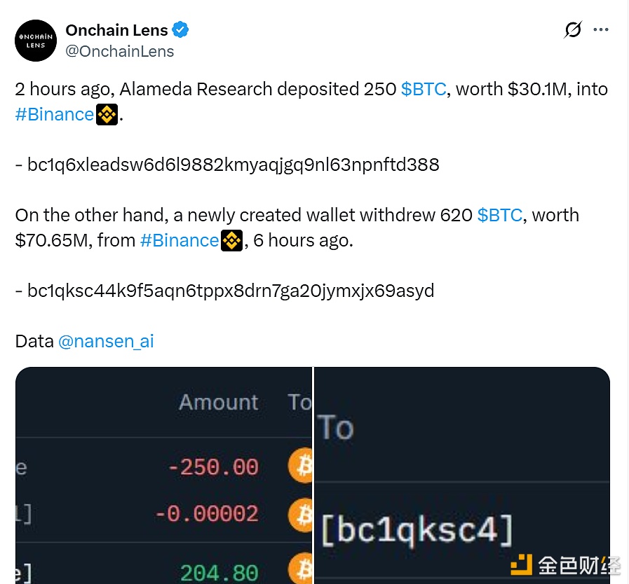 Alameda deposited 250 BTC into an exchange 2 hours ago.