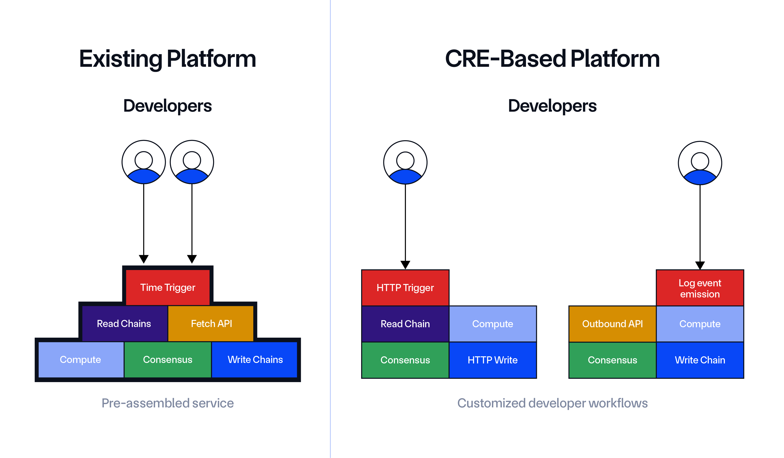 Introducing Chainlink Runtime Environment (CRE): A Major Upgrade to the Chainlink Platform