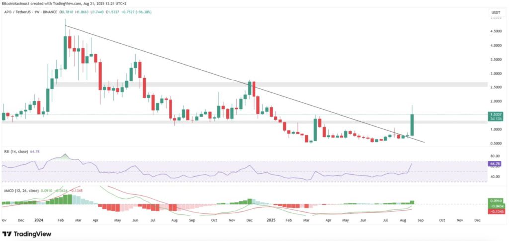 API3 Crypto Turun Setelah Lonjakan 100%, Apakah Tren Baru akan Terbentuk? image 1