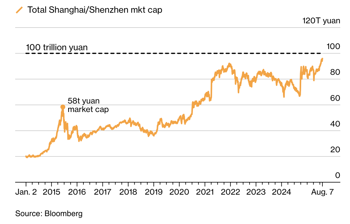 China Stock Market Drawing Close to Milestone $13,900,000,000,000 Level on Strong Fund Inflows: Report image 0