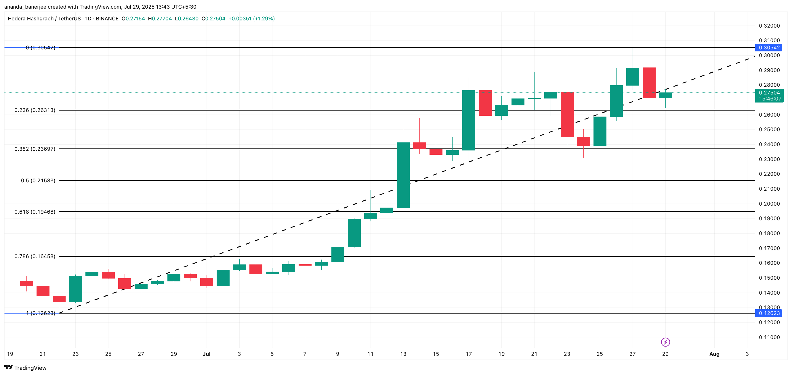 HBAR Whales Quietly Buy the Dip While Retail Turns Bearish; Rally Ahead? image 3