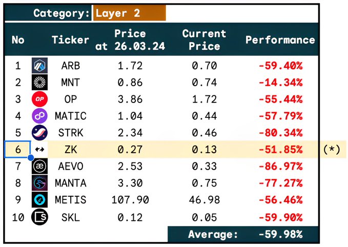 比特币冲刺 $100k，Altcoins 何去何从？市场表现与策略解析 image 7