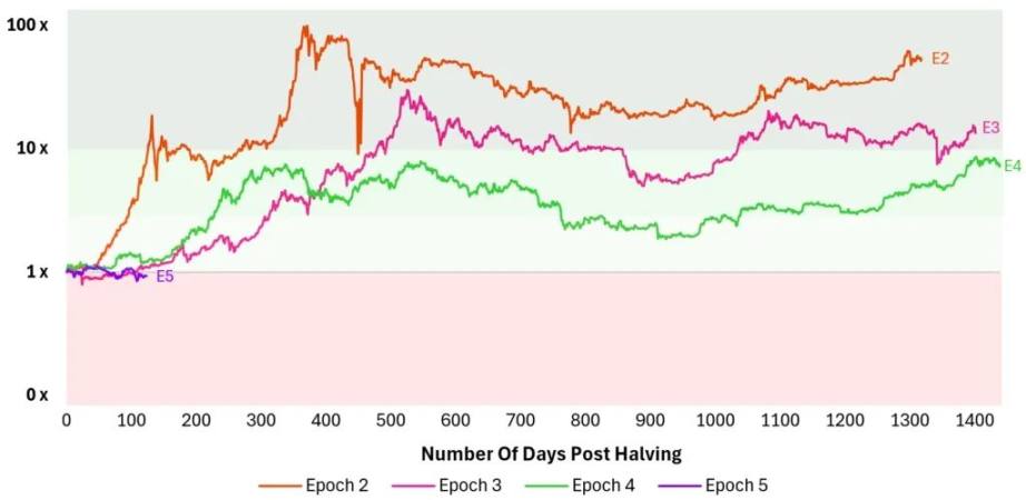 减半驱动的 BTC 四年周期已失效 image 5