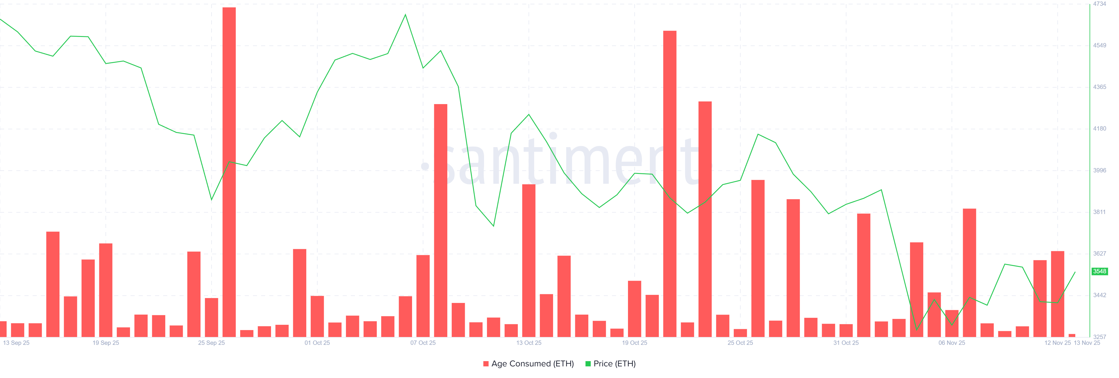 حيتان الإيثيريوم تلتهم 1.6 مليار دولار من ETH مع تراجع البيع image 1